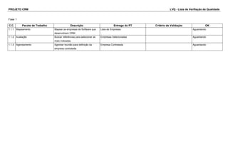 PROJETO CRM LVQ - Lista de Verifiação da Qualidade
Fase 1
C.C. Pacote de Trabalho Descrição Entrega do PT Critério de Validação OK
1.1.1 Mapeamento Mapear as empresas de Software que
desenvolvem CRM.
Lista de Empresas Aguardando
1.1.2 Avaliação Buscar referências para selecionar as
mais indicadas.
Empresas Selecionadas Aguardando
1.1.3 Agendamento Agendar reunião para definição da
empresa contratada.
Empresa Contratada Aguardando
 