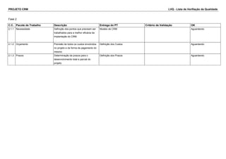 PROJETO CRM LVQ - Lista de Verifiação da Qualidade
Fase 2
C.C. Pacote de Trabalho Descrição Entrega do PT Critério de Validação OK
2.1.1 Necessidade Definição dos pontos que precisam ser
trabalhados para a melhor eficácia da
implantação do CRM.
Modelo de CRM Aguardando
2.1.2 Orçamento Previsão de todos os custos envolvidos
no projeto e da forma de pagamento do
mesmo.
Definição dos Custos Aguardando
2.1.3 Prazos Determinação de prazos para o
desenvolvimento total e parcial do
projeto.
Definição dos Prazos Aguardando
 