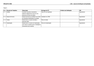 PROJETO CRM LVQ - Lista de Verifiação da Qualidade
Fase 4
C.C. Pacote de Trabalho Descrição Entrega do PT Critério de Validação OK
4.1.1 Análise Levantar requisitos necessários,
elaborar diagramas de caso de uso,
estrutura de banco de dados.
Caso de uso detalhado Aguardando
4.1.2 Desenvolvimento Desenvolvimento do software com todos
os requisitos identificados na análise.
Instalador do CRM Aguardando
4.1.3 Testes Desenvolver um plano de teste e
executar teste.
Plano de teste Aguardando
4.1.4 Implantação Desenvolver um plano de implantação,
com todos os passos para a instalação e
treinamento aos usuários.
Plano de implantação Aguardando
 
