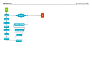 PROJETO CRM Fluxograma de Iniciação
 
