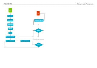 PROJETO CRM Fluxograma de Planejamento
 