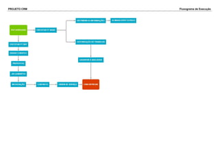 PROJETO CRM Fluxograma de Execução
 