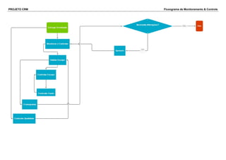 PROJETO CRM Fluxograma de Monitoramento & Controle
 
