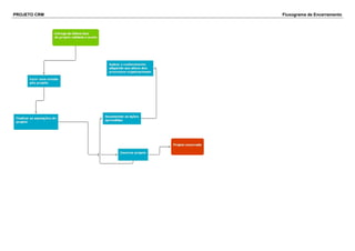 PROJETO CRM Fluxograma de Encerramento
 