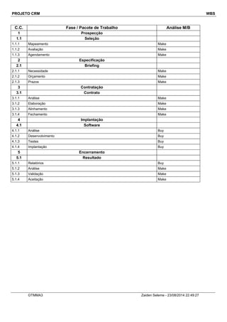PROJETO CRM WBS
C.C. Fase / Pacote de Trabalho Análise M/B
1 Prospecção
1.1 Seleção
1.1.1 Mapeamento Make
1.1.2 Avaliação Make
1.1.3 Agendamento Make
2 Especificação
2.1 Briefing
2.1.1 Necessidade Make
2.1.2 Orçamento Make
2.1.3 Prazos Make
3 Contratação
3.1 Contrato
3.1.1 Análise Make
3.1.2 Elaboração Make
3.1.3 Alinhamento Make
3.1.4 Fechamento Make
4 Implantação
4.1 Software
4.1.1 Análise Buy
4.1.2 Desenvolvimento Buy
4.1.3 Testes Buy
4.1.4 Implantação Buy
5 Encerramento
5.1 Resultado
5.1.1 Relatórios Buy
5.1.2 Análise Make
5.1.3 Validação Make
5.1.4 Aceitação Make
OTMMA3 Zaiden Seleme - 23/08/2014 22:49:27
 