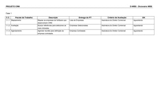 PROJETO CRM D-WBS - Dicionário WBS
Fase 1
C.C. Pacote de Trabalho Descrição Entrega do PT Critério de Aceitação OK
1.1.1 Mapeamento Mapear as empresas de Software que
desenvolvem CRM.
Lista de Empresas Assinatura do Diretor Comercial Aguardando
1.1.2 Avaliação Buscar referências para selecionar as
mais indicadas.
Empresas Selecionadas Assinatura do Diretor Comercial Aguardando
1.1.3 Agendamento Agendar reunião para definição da
empresa contratada.
Empresa Contratada Assinatura do Diretor Comercial Aguardando
 