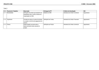 PROJETO CRM D-WBS - Dicionário WBS
Fase 2
C.C. Pacote de Trabalho Descrição Entrega do PT Critério de Aceitação OK
2.1.1 Necessidade Definição dos pontos que precisam ser
trabalhados para a melhor eficácia da
implantação do CRM.
Modelo de CRM Assinatura do Diretor Comercial Aguardando
2.1.2 Orçamento Previsão de todos os custos envolvidos
no projeto e da forma de pagamento do
mesmo.
Definição dos Custos Assinatura do Diretor Financeiro Aguardando
2.1.3 Prazos Determinação de prazos para o
desenvolvimento total e parcial do
projeto.
Definição dos Prazos Assinatura do Diretor Comercial Aguardando
 