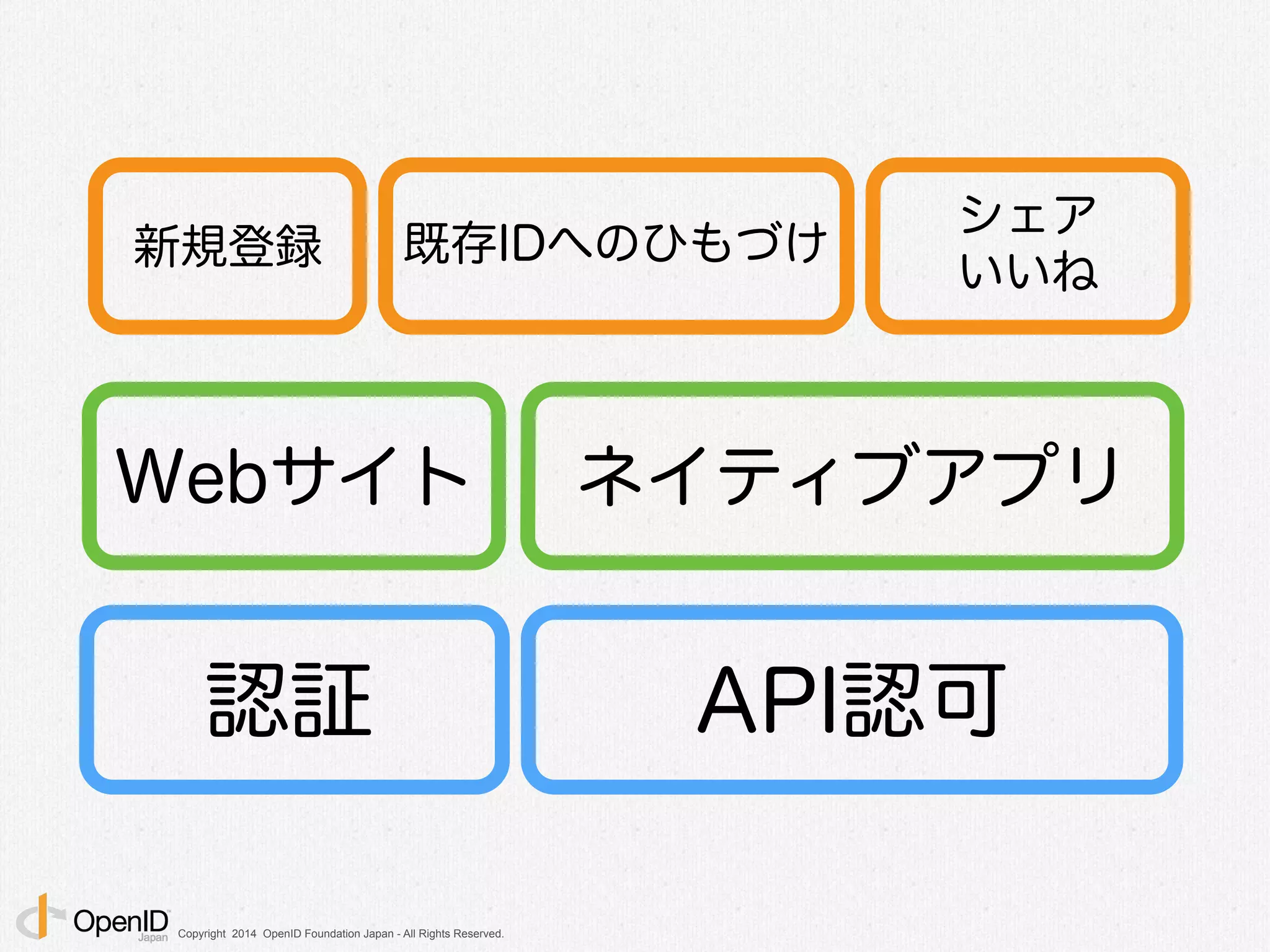 Copyright 2014 OpenID Foundation Japan - All Rights Reserved.
認証 API認可
Webサイト ネイティブアプリ
新規登録 既存IDへのひもづけ
シェア
いいね
 