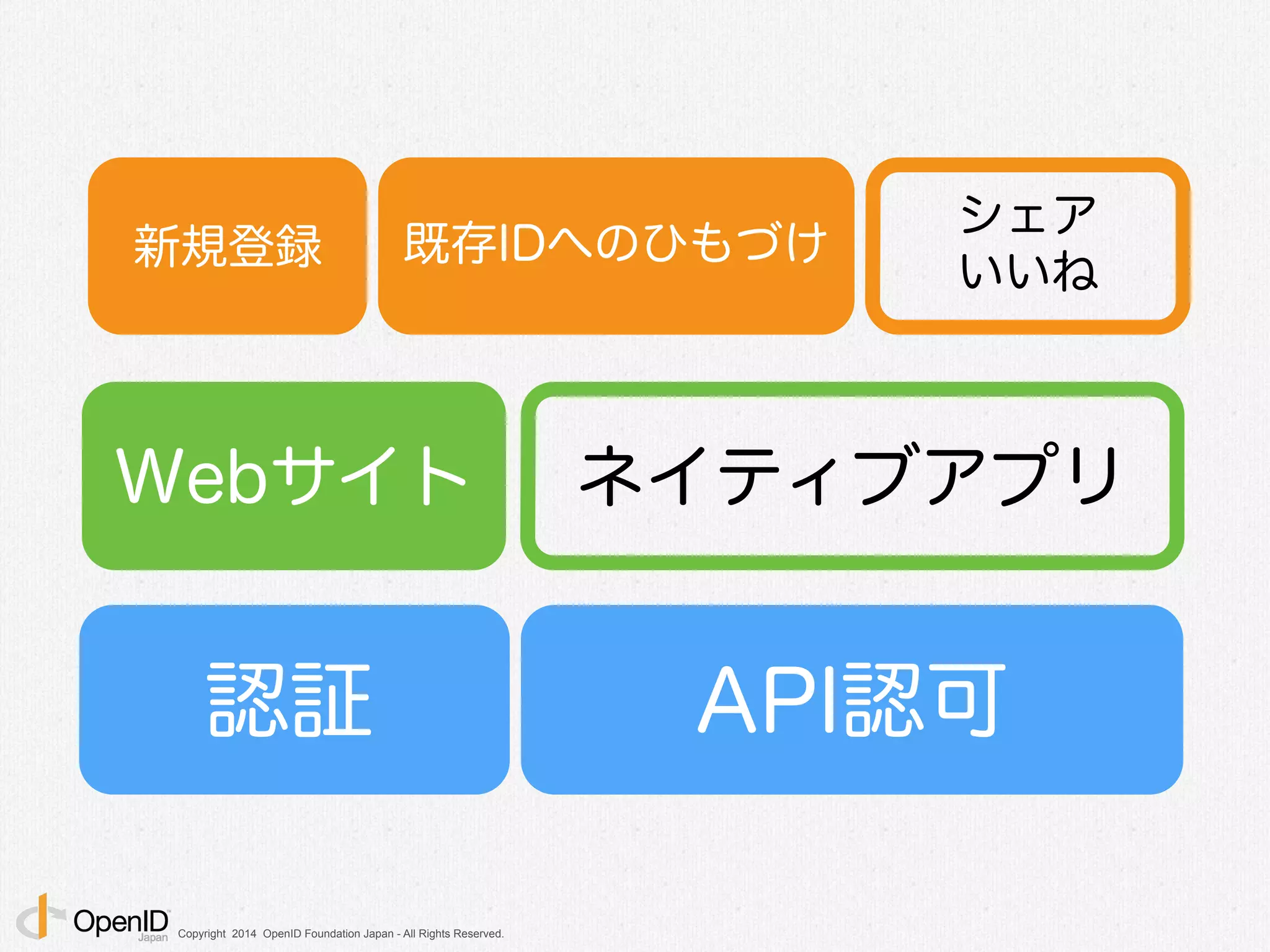 Copyright 2014 OpenID Foundation Japan - All Rights Reserved.
ネイティブアプリ
シェア
いいね
認証 API認可
Webサイト
新規登録 既存IDへのひもづけ
 