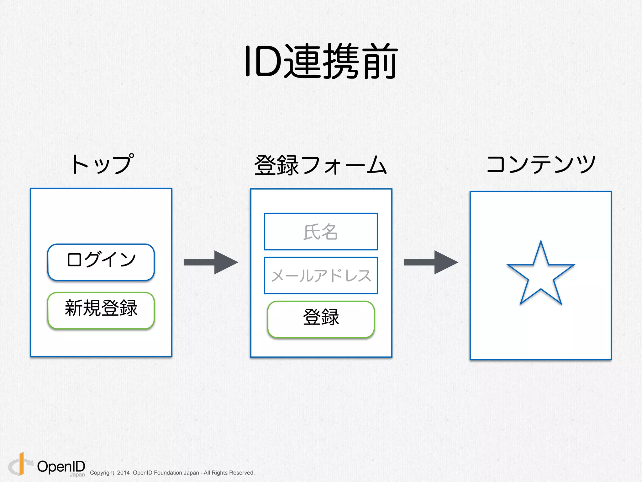 Copyright 2014 OpenID Foundation Japan - All Rights Reserved.
ID連携前
新規登録
トップ
ログイン
登録
氏名
メールアドレス
登録フォーム コンテンツ
 
