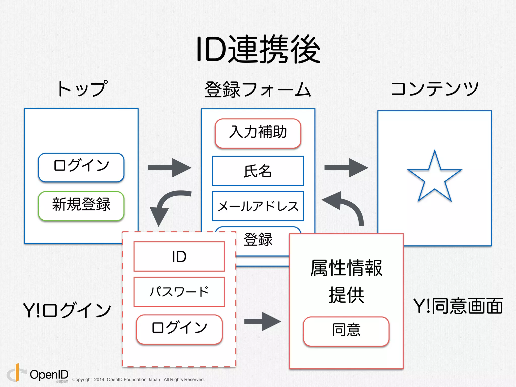 Copyright 2014 OpenID Foundation Japan - All Rights Reserved.
ID連携後
新規登録
トップ
ログイン
登録
氏名
メールアドレス
登録フォーム コンテンツ
入力補助
同意ログイン
ID
パスワード
属性情報 
提供
Y!ログイン Y!同意画面
 