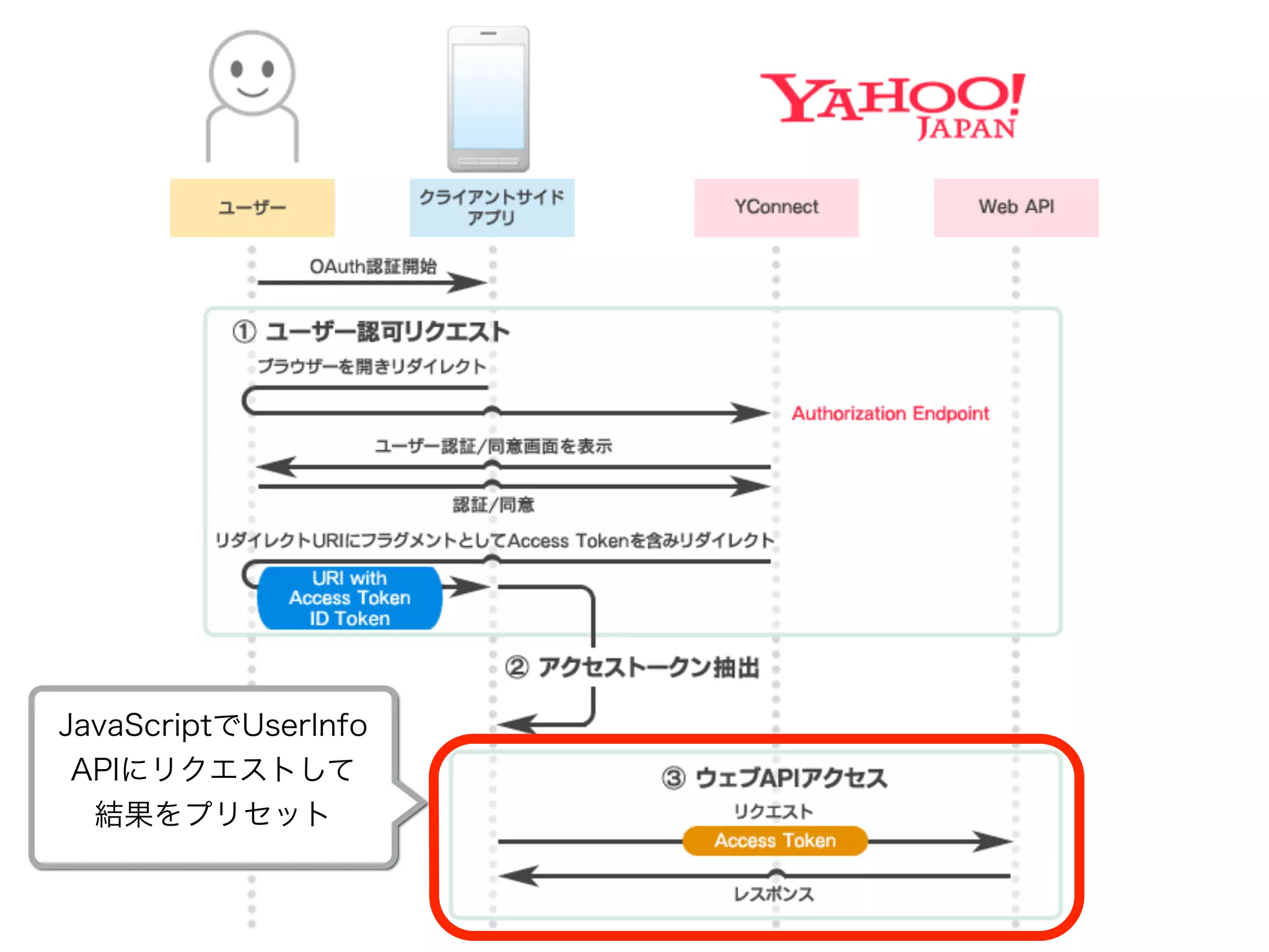 JavaScriptでUserInfo
APIにリクエストして 
結果をプリセット
 