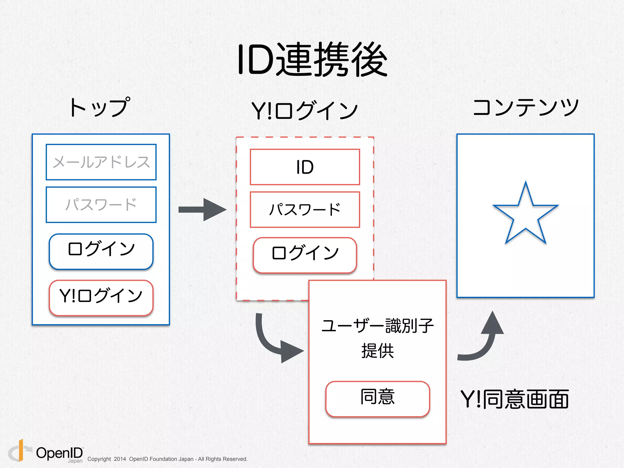 Copyright 2014 OpenID Foundation Japan - All Rights Reserved.
ID連携後
ログイン
ID
パスワード
ログイン
メールアドレス
パスワード
Y!ログイン
同意
ユーザー識別子
提供
トップ Y!ログイン コンテンツ
Y!同意画面
 