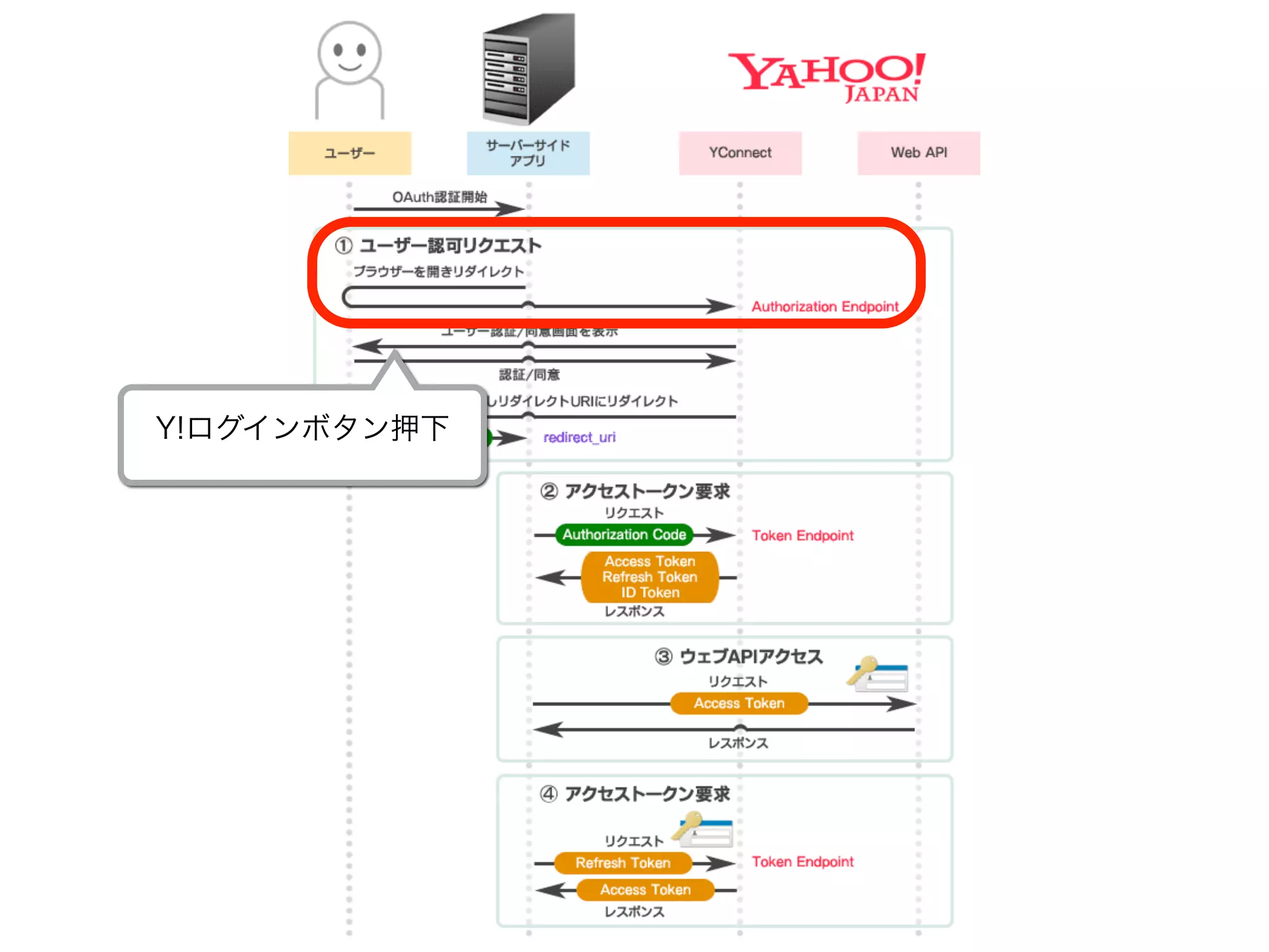 Y!ログインボタン押下
 