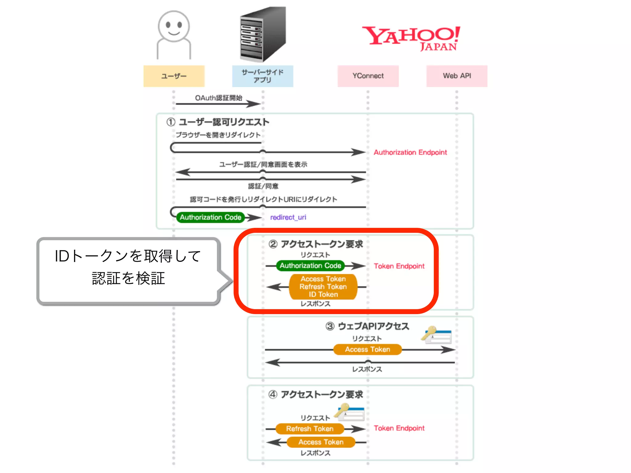 IDトークンを取得して
認証を検証
 