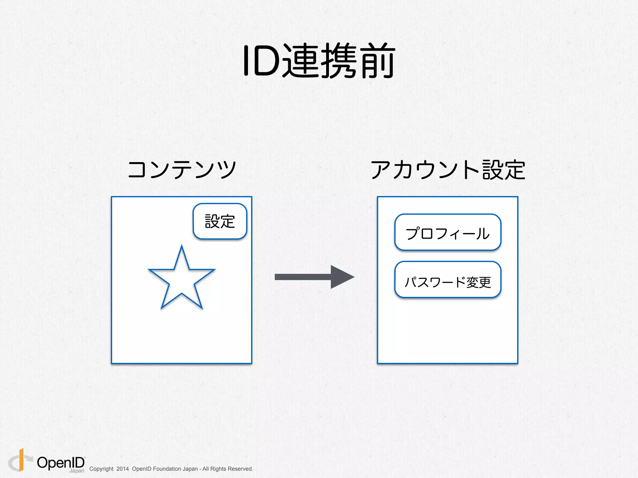 Copyright 2014 OpenID Foundation Japan - All Rights Reserved.
ID連携前
アカウント設定コンテンツ
プロフィール
パスワード変更
設定
 