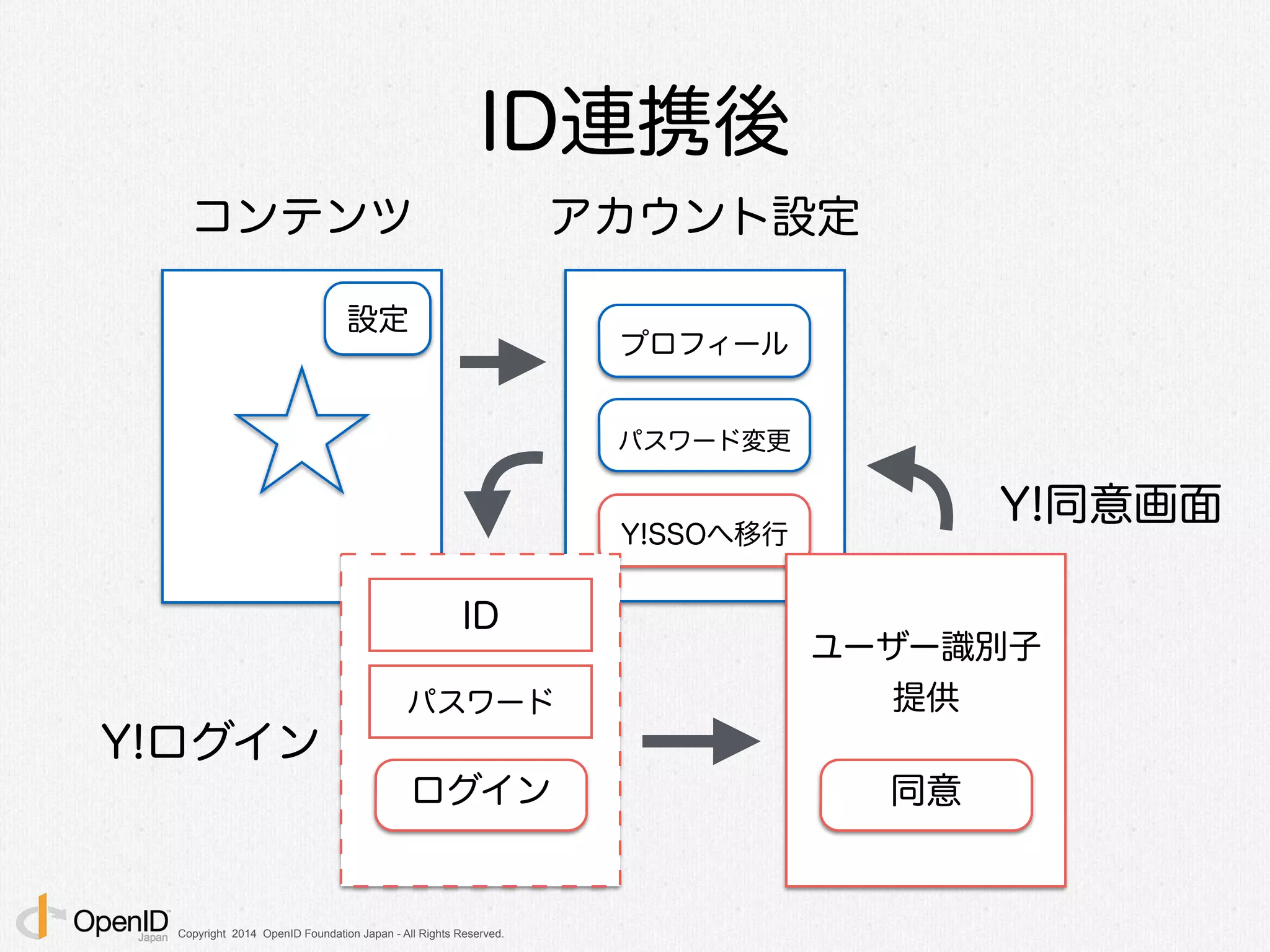 Copyright 2014 OpenID Foundation Japan - All Rights Reserved.
ID連携後
アカウント設定コンテンツ
プロフィール
パスワード変更
設定
Y!SSOへ移行
ログイン
ID
パスワード
Y!ログイン
同意
ユーザー識別子
提供
Y!同意画面
 
