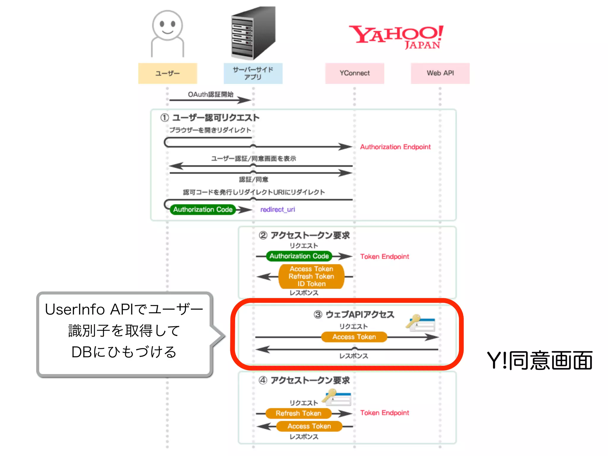 Y!同意画面
UserInfo APIでユーザー
識別子を取得して
DBにひもづける
 