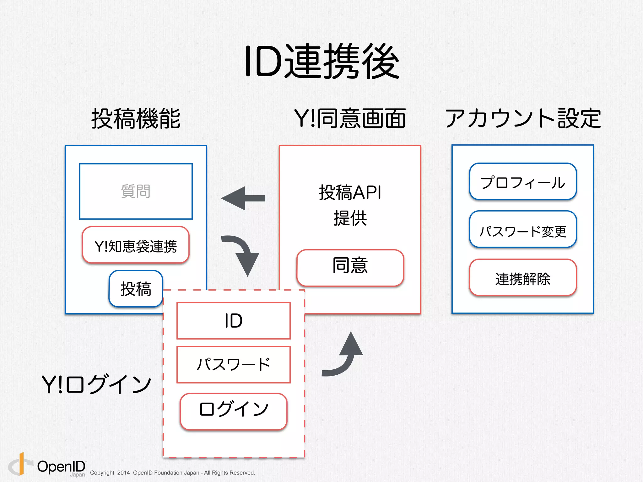 Copyright 2014 OpenID Foundation Japan - All Rights Reserved.
ID連携後
アカウント設定
プロフィール
パスワード変更
連携解除
Y!ログイン
同意
投稿API
提供
Y!同意画面投稿機能
投稿
質問
Y!知恵袋連携
ログイン
ID
パスワード
 