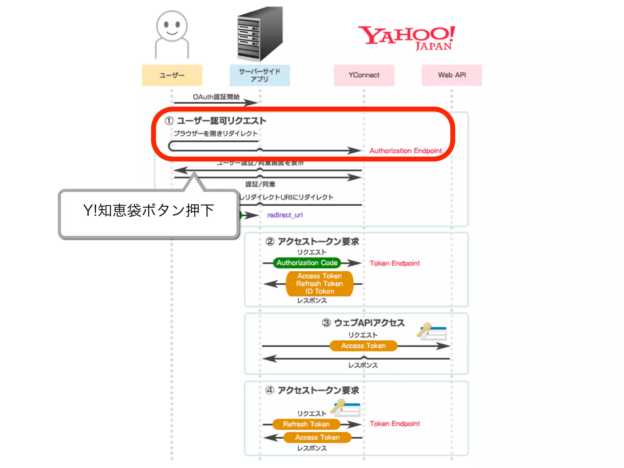 Y!知恵袋ボタン押下
 