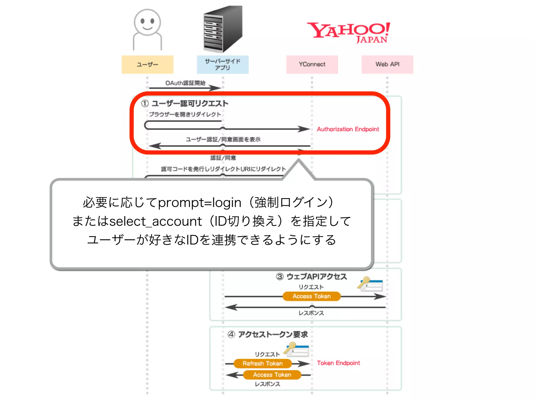必要に応じてprompt=login（強制ログイン）
またはselect_account（ID切り換え）を指定して
ユーザーが好きなIDを連携できるようにする
 