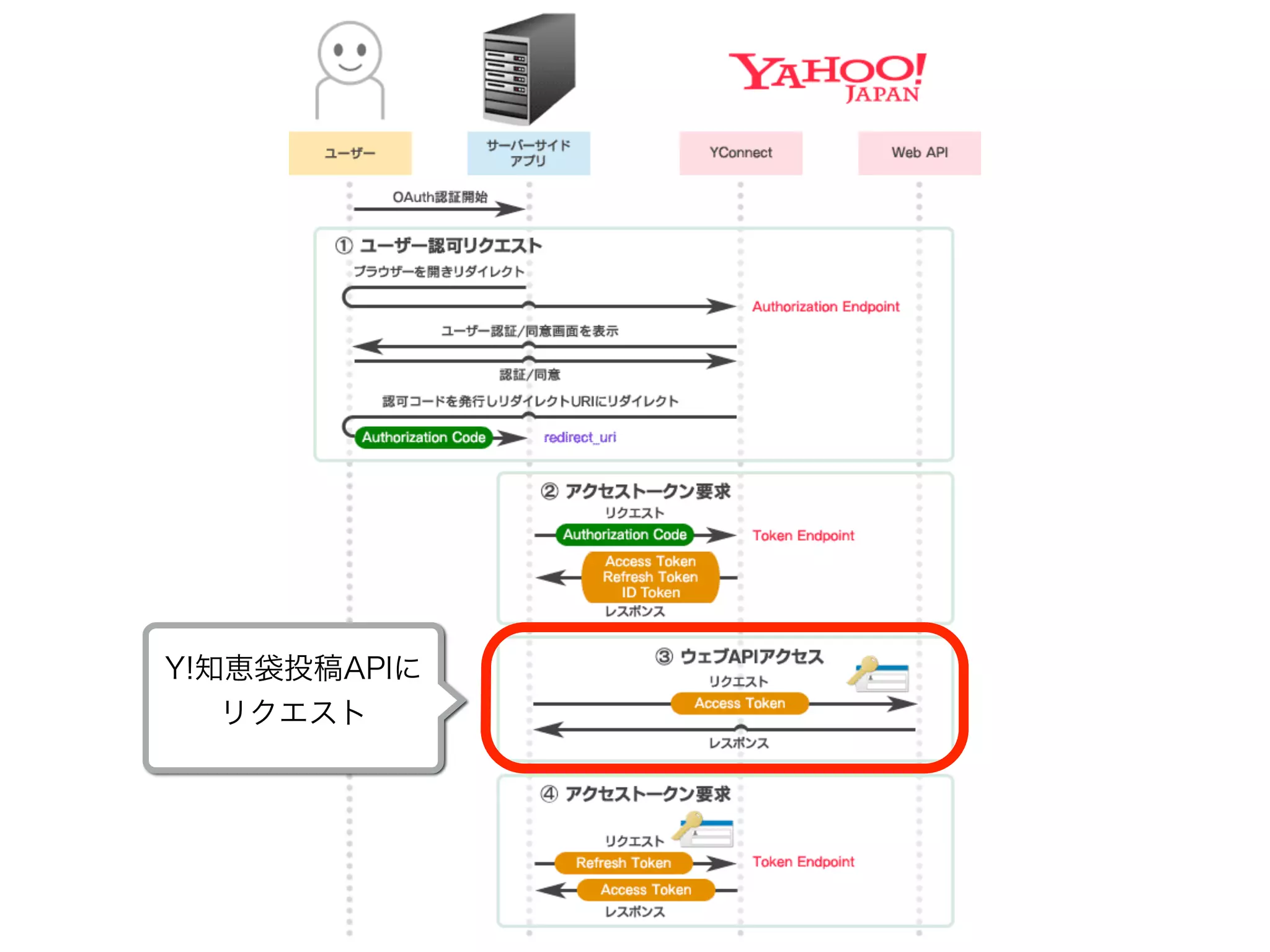 Y!知恵袋投稿APIに
リクエスト
 