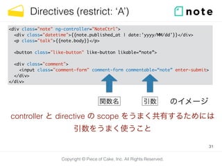 Copyright © Piece of Cake, Inc. All Rights Reserved.
Directives (restrict: ‘A’)
31
<div class="note" ng-controller="NoteCtrl">	
<div class="datetime">{{note.published_at | date:'yyyy/MM/dd'}}</div>	
<p class="talk">{{note.body}}</p>	
!
<button class="like-button" like-button likable=“note”>	
!
<div class="comment">	
<input class="comment-form" comment-form commentable=“note” enter-submit>	
</div>	
</div>
関数名 引数 のイメージ
controller と directive の scope をうまく共有するためには
引数をうまく使うこと
 