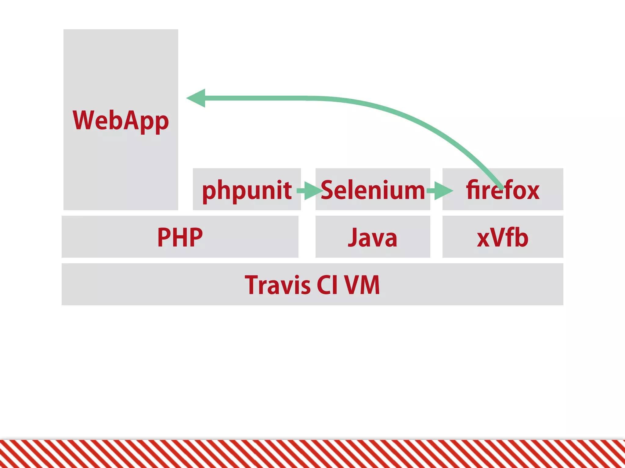 Travis CI VM xVfb ﬁrefox Java Selenium PHP WebApp phpunit 