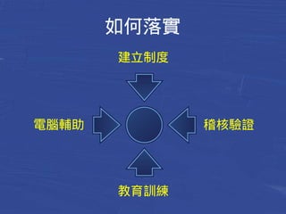 如何落實 
建立制度 
電腦輔助稽核驗證 
教育訓練 
 