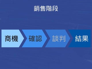 銷售階段 
商機確認談判結果 
 