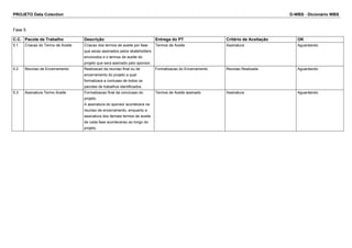 PROJETO Data Colection D-WBS - Dicionário WBS
Fase 5
C.C. Pacote de Trabalho Descrição Entrega do PT Critério de Aceitação OK
5.1 Criacao do Termo de Aceite Criacao dos termos de aceite por fase
que serao assinados pelos skateholders
envolvidos e o termos de aceite do
projeto que sera assinado pelo sponsor.
Termos de Aceite Assinatura Aguardando
5.2 Reuniao de Encerramento Realizacao da reuniao final ou de
encerramento do projeto a qual
formalizara a conlusao de todos os
pacotes de trabalhos identificados.
Formalizacao do Encerramento Reuniao Realizada Aguardando
5.3 Assinatura Termo Aceite Formalizacao final da conclusao do
projeto.
A assinatura do sponsor acontecera na
reuniao de encerramento, enquanto a
assinatura dos demais termos de aceite
de cada fase acontecerao ao longo do
projeto.
Termos de Aceite assinado Assinatura Aguardando
 