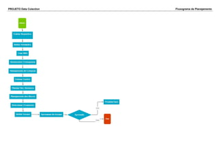 PROJETO Data Colection Fluxograma de Planejamento
 