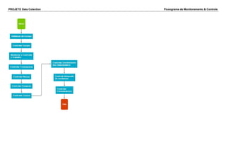 PROJETO Data Colection Fluxograma de Monitoramento & Controle
 