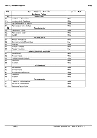 PROJETO Data Colection WBS
C.C. Fase / Pacote de Trabalho Análise M/B
1 Gestao do Projeto
1.1 Inicializacao
1.1.1 Identificar os Stakeholders Make
1.1.2 Levatamento de Requisitos Make
1.1.3 Geracao do Termo de Abertura Make
1.1.4 Aprovacao do termo abertura Make
1.2 Planejamento
1.2.1 Definicao do Escopo Make
1.2.2 Aprovacao do Escopo Make
1.3 Kick Off Make
2 Infraestrutura
2.1 Analisar Planta Baixa Make
2.2 Dimensionamento Infraestrutura Buy
2.3 Cotacoes Make
2.4 Planejar Compras Make
2.5 Realizar Instalacoes Buy
3 Desenvolvimento Sistemas
3.1 Recebimento Make
3.2 Transferencias Make
3.3 Apontamento da Producao Make
3.4 Expedicao Make
3.5 Inventario Make
4 Homologacao
4.1 Recebimento Make
4.2 Transferencias Make
4.3 Apontamento da Producao Make
4.4 Expedicao Make
4.5 Inventario Make
5 Encerramento
5.1 Criacao do Termo de Aceite Make
5.2 Reuniao de Encerramento Make
5.3 Assinatura Termo Aceite Make
OTMMA3 manasses gomes de lima - 24/08/2014 17:55:11
 