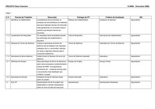 PROJETO Data Colection D-WBS - Dicionário WBS
Fase 1
C.C. Pacote de Trabalho Descrição Entrega do PT Critério de Aceitação OK
1.1.1 Identificar os Stakeholders Levantamento dos envolvidos no
processo de movimentacao de materiais,
isso sera realizado atraves de entrevista
onde geralmente um envolvido indica o
proximo que tambem devera ser
envolvido.
Relacao dos StakeHolders Aceitacao do Sponsor Aguardando
1.1.2 Levatamento de Requisitos Os requisitos serao levantados atraves
de entrevistas dos stakeholders e
keyusers.
Lista de Requisitos Aprovacao dos StakeHolders Aguardando
1.1.3 Geracao do Termo de Abertura Criacao e aprovacao do termo de
abertura que se baseara nos requisitos
coletados com o s envolvidos, estudos
de casos e algumas cotacoes para o
orcamento preeliminar.
Termo de Abertura Assinatura do Termo de Abertura Aguardando
1.1.4 Aprovacao do termo abertura Aceite formal do Sponsor do termo de
abertura.
Termo de Abertura Assinado Assinatura Aguardando
1.2.1 Definicao do Escopo Apos aprovacao do termo de abertura e
apos varios processos complementares (
criacao de WBS, Cronogramama,
Orcamento etc.. ) estamos prontos para
o documentos mais detalhado que
norteara o projeto.
Escopo do Projeto Escopo Pronto Aguardando
1.2.2 Aprovacao do Escopo Aceitacao formal do Sponsor deste
plano do projeto.
Escopo Aprovado Assinatura Aguardando
1.3 Kick Off Apresentacao formal do projeto aos
stakeholders e demais interessados
antes do inicio da fase de execucao.
Apresentacao Apresentacao Realizada Aguardando
 