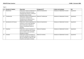 PROJETO Data Colection D-WBS - Dicionário WBS
Fase 3
C.C. Pacote de Trabalho Descrição Entrega do PT Critério de Aceitação OK
3.1 Recebimento Desenvolver modulo de recebimento no
qual daremos entrada das compras
realizadas pela empresa e conferencia
quantitativa destas entradas.
Modulo de Recebimento Aceitacao do Stakeholder Envolvido Aguardando
3.2 Transferencias Desenvolver modulo de transferencia no
qual daremos realizaremos as
transferencias de materiais entre os
depositos internos da empresa..
Modulo de Tranferencias Aceitacao do Stakeholder Envolvido Aguardando
3.3 Apontamento da Producao Desenvolver modulo de apontamento da
producao no qual os itens fabricados
pela empresa serao registrado no
sistema e identificados atraves de
etiquetas.
Modulo de Apontamento Aceitacao do Stakeholder Envolvido Aguardando
3.4 Expedicao Desenvolver modulo de expedicao no
qual os itens fabricados sao enviados
para os clientes e suas quantidades
baixadas do sistema.
Modulo de Expedicao Aceitacao do Stakeholder Envolvido Aguardando
3.5 Inventario Desenvolver modulo de Inventario no
qual serão realizadas as contagens de
item com utilização do coletor de radio
frequência para ajustes de estoque.
Modulo de Inventario Aceitacao do Stakeholder Envolvido Aguardando
 