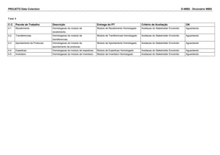 PROJETO Data Colection D-WBS - Dicionário WBS
Fase 4
C.C. Pacote de Trabalho Descrição Entrega do PT Critério de Aceitação OK
4.1 Recebimento Homologacao do modulo de
recebimento.
Modulo de Recebimento Homologado Aceitacao do Stakeholder Envolvido Aguardando
4.2 Transferencias Homologacao do modulo de
transferencias.
Modulo de Tranferencias Homologado Aceitacao do Stakeholder Envolvido Aguardando
4.3 Apontamento da Producao Homologacao do modulo de
apontamento da producao.
Modulo de Apontamento Homologado Aceitacao do Stakeholder Envolvido Aguardando
4.4 Expedicao Homologacao do modulo de expedicao. Modulo de Expedicao Homologado Aceitacao do Stakeholder Envolvido Aguardando
4.5 Inventario Homologacao do modulo de Inventario. Modulo de Inventario Homologado Aceitacao do Stakeholder Envolvido Aguardando
 