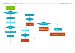 PROJETO Sistema eletrônico para eixo traseiro Fluxograma de Encerramento
 