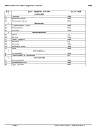 PROJETO Sistema eletrônico para eixo traseiro WBS
C.C. Fase / Pacote de Trabalho Análise M/B
1 Inicialização
1.1 Definições Make
1.2 Apresentação Macro Make
1.3 Apresentação Técnica Make
2 Mensuração
2.1 Quantificar tempos e prazos Make
2.2 Análise de Risco Make
2.3 Orçamento Make
3 Desenvolvimento
3.1 Elétrica Buy
3.2 Estrutura Make
3.3 Freios e Suspensão Make
3.4 Acessórios Buy
3.5 Integração Make
3.6 Montagem e Ajustes Make
3.7 Testes Make
4 Industrialização
4.1 Documentação Make
4.2 Desenvolvimento de Fornecedores Buy
5 Encerramento
5.1 Acompanhamento Make
5.2 Análise de Resultados Make
5.3 Lições Aprendidas Make
OTMMA3 Renato Antonio Calabró - 24/08/2014 18:26:10
 