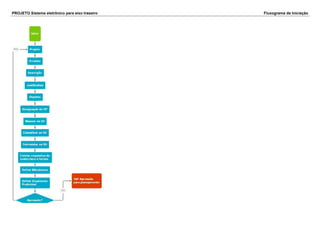 PROJETO Sistema eletrônico para eixo traseiro Fluxograma de Iniciação
 