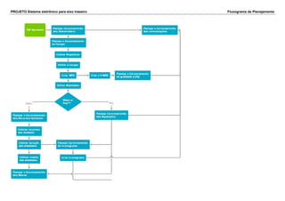 PROJETO Sistema eletrônico para eixo traseiro Fluxograma de Planejamento
 