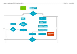 PROJETO Sistema eletrônico para eixo traseiro Fluxograma de Execução
 