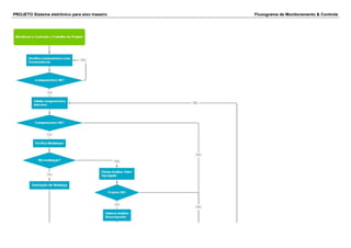 PROJETO Sistema eletrônico para eixo traseiro Fluxograma de Monitoramento & Controle
 