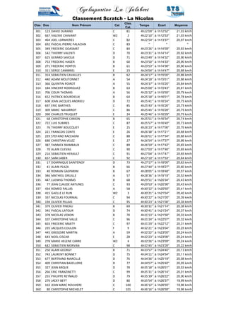 Cyclosportive La Jalabert 
Classement Scratch - La Nicolas 
Clas Dos Nom Prénom Cat 
Clas. 
Cat. 
Temps Ecart Moyenne 
301 123 DAVID DURAND C 81 4h22'09'' à 1h12'52'' 21,03 km/h 
302 667 VALERIE CHAVANT W2 2 4h22'10'' à 1h12'53'' 21,03 km/h 
303 464 JOEL LORMIERES C 82 4h22'54'' à 1h13'37'' 20,97 km/h 
304 692 PASCAL PIERRE PALACIAN C 83 '' '' '' 
305 349 FREDERIC GOASMAT C 84 4h23'26'' à 1h14'09'' 20,93 km/h 
306 142 THIERRY VALENTI D 70 4h23'31'' à 1h14'14'' 20,92 km/h 
307 625 GERARD SAVOUE D 71 4h23'49'' à 1h14'32'' 20,90 km/h 
308 753 FREDERIC HAGER B 60 4h23'50'' à 1h14'33'' 20,90 km/h 
309 271 FREDERIC PORTES B 61 4h23'53'' à 1h14'36'' 20,90 km/h 
310 311 SERGE CAMBRIEL E 23 4h24'04'' à 1h14'47'' 20,88 km/h 
311 314 SEBASTIEN CAVAILLES B 62 4h24'17'' à 1h15'00'' 20,86 km/h 
312 440 ADAM MOUTONNET A 54 4h24'18'' à 1h15'01'' 20,86 km/h 
313 366 QUENTIN POIROT A 55 4h24'37'' à 1h15'20'' 20,84 km/h 
314 184 VINCENT RODRIGUEZ B 63 4h25'00'' à 1h15'43'' 20,81 km/h 
315 706 COLIN THOMAS A 56 4h25'12'' à 1h15'55'' 20,79 km/h 
316 652 PATRICK BOURDIEUX B 64 4h25'18'' à 1h16'01'' 20,78 km/h 
317 608 JEAN JACQUES ANDRIEU D 72 4h25'41'' à 1h16'24'' 20,75 km/h 
318 697 ERIC BARTHES C 85 4h25'43'' à 1h16'26'' 20,75 km/h 
319 309 MARC NAVARROT C 86 4h25'45'' à 1h16'28'' 20,75 km/h 
320 390 CHARLES TRUQUET E 24 4h25'46'' à 1h16'29'' 20,75 km/h 
321 68 CHRISTOPHE CARION B 65 4h25'51'' à 1h16'34'' 20,74 km/h 
322 722 LUIS SUBIRES C 87 4h25'57'' à 1h16'40'' 20,73 km/h 
323 76 THIERRY BOUCQUEY E 25 4h26'23'' à 1h17'06'' 20,70 km/h 
324 221 FRANCOIS CONTE E 26 4h26'38'' à 1h17'21'' 20,68 km/h 
325 229 STEFANO RACCAGNI C 88 4h26'51'' à 1h17'34'' 20,66 km/h 
326 680 CHRISTIAN VELEZ E 27 4h26'54'' à 1h17'37'' 20,66 km/h 
327 387 YANNICK RAIMBAUX C 89 4h26'59'' à 1h17'42'' 20,65 km/h 
328 70 ALAIN CUEVAS C 90 4h27'03'' à 1h17'46'' 20,65 km/h 
329 216 SEBASTIEN HERAULT C 91 4h27'04'' à 1h17'47'' 20,65 km/h 
330 657 SAMI JABER C 92 4h27'10'' à 1h17'53'' 20,64 km/h 
331 17 DOMINIQUE SAINTENOY D 73 4h27'17'' à 1h18'00'' 20,63 km/h 
332 41 ALAIN PLAZA B 66 4h27'44'' à 1h18'27'' 20,60 km/h 
333 40 ROMAIN GASPARINI B 67 4h28'05'' à 1h18'48'' 20,57 km/h 
334 346 MATHIEU DRUILLE A 57 4h28'36'' à 1h19'19'' 20,53 km/h 
335 447 LUDWIG THOMAS B 68 4h29'51'' à 1h20'34'' 20,43 km/h 
336 77 JEAN CLAUDE ANTUNES C 93 4h29'53'' à 1h20'36'' 20,43 km/h 
337 434 ROMEO PALLAS A 58 4h30'12'' à 1h20'55'' 20,41 km/h 
338 415 GAELLE LE RUN W2 3 4h30'21'' à 1h21'04'' 20,40 km/h 
339 337 NICOLAS FOURNIAL C 94 4h30'22'' à 1h21'05'' 20,39 km/h 
340 194 OLIVIER PILLAIS C 95 4h30'23'' à 1h21'06'' 20,39 km/h 
341 379 OLIVIER PINEAU B 69 4h30'31'' à 1h21'14'' 20,38 km/h 
342 345 PASCAL LATOUR D 74 4h30'41'' à 1h21'24'' 20,37 km/h 
343 378 NICOLAS VENON B 70 4h31'13'' à 1h21'56'' 20,33 km/h 
344 107 CHRISTOPHE VALLE C 96 4h31'24'' à 1h22'07'' 20,32 km/h 
345 603 FREDERIC MARTY C 97 4h31'29'' à 1h22'12'' 20,31 km/h 
346 235 JACQUES COULON F 9 4h32'21'' à 1h23'04'' 20,25 km/h 
347 445 GREGOIRE MARTIN A 59 4h32'22'' à 1h23'05'' 20,24 km/h 
348 643 NOEL CISCAR E 28 4h32'23'' à 1h23'06'' 20,24 km/h 
349 278 MARIE HELENE CARRE W2 4 4h32'26'' à 1h23'09'' 20,24 km/h 
350 642 SEBASTIEN MORVAN C 98 4h32'45'' à 1h23'28'' 20,22 km/h 
351 250 ALAIN GEORGY B 71 4h33'57'' à 1h24'40'' 20,13 km/h 
352 743 LAURENT BONNET D 75 4h34'11'' à 1h24'54'' 20,11 km/h 
353 677 BERTRAND MARCILLE D 76 4h34'36'' à 1h25'19'' 20,08 km/h 
354 409 CHRISTIAN BAXELLERIE D 77 4h34'57'' à 1h25'40'' 20,05 km/h 
355 327 JEAN ARQUE D 78 4h35'18'' à 1h26'01'' 20,03 km/h 
356 266 ERIC FRANZINETTI C 99 4h35'31'' à 1h26'14'' 20,01 km/h 
357 255 PHILIPPE REYNAUD D 79 4h35'39'' à 1h26'22'' 20,00 km/h 
358 276 JACKY BEYT D 80 4h35'54'' à 1h26'37'' 19,99 km/h 
359 163 JEAN MARC ROUVIERE C 100 4h36'12'' à 1h26'55'' 19,96 km/h 
360 80 CHRISTOPHE MICHELET C 101 4h36'16'' à 1h26'59'' 19,96 km/h 
 