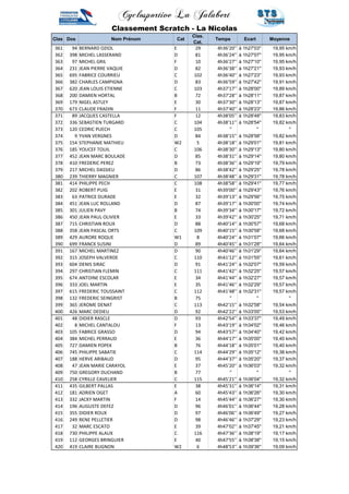 Cyclosportive La Jalabert 
Classement Scratch - La Nicolas 
Clas Dos Nom Prénom Cat 
Clas. 
Cat. 
Temps Ecart Moyenne 
361 94 BERNARD OZIOL E 29 4h36'20'' à 1h27'03'' 19,95 km/h 
362 398 MICHEL LASSERAND D 81 4h36'24'' à 1h27'07'' 19,95 km/h 
363 97 MICHEL GRIL F 10 4h36'27'' à 1h27'10'' 19,95 km/h 
364 231 JEAN PIERRE VAQUIE D 82 4h36'38'' à 1h27'21'' 19,93 km/h 
365 695 FABRICE COURRIEU C 102 4h36'40'' à 1h27'23'' 19,93 km/h 
366 382 CHARLES CAMPIGNA D 83 4h36'59'' à 1h27'42'' 19,91 km/h 
367 620 JEAN LOUIS ETIENNE C 103 4h37'17'' à 1h28'00'' 19,89 km/h 
368 200 DAMIEN HORTAL B 72 4h37'28'' à 1h28'11'' 19,87 km/h 
369 179 NIGEL ASTLEY E 30 4h37'30'' à 1h28'13'' 19,87 km/h 
370 673 CLAUDE FRADIN F 11 4h37'40'' à 1h28'23'' 19,86 km/h 
371 89 JACQUES CASTELLA F 12 4h38'05'' à 1h28'48'' 19,83 km/h 
372 336 SEBASTIEN TURGARD C 104 4h38'11'' à 1h28'54'' 19,82 km/h 
373 120 CEDRIC PUECH C 105 '' '' '' 
374 9 YVAN VERGNES D 84 4h38'15'' à 1h28'58'' 19,82 km/h 
375 154 STEPHANIE MATHIEU W2 5 4h38'18'' à 1h29'01'' 19,81 km/h 
376 185 YOUCEF TOUIL C 106 4h38'30'' à 1h29'13'' 19,80 km/h 
377 452 JEAN MARC BOULADE D 85 4h38'31'' à 1h29'14'' 19,80 km/h 
378 410 FREDERIC PEREZ B 73 4h38'36'' à 1h29'19'' 19,79 km/h 
379 217 MICHEL DASSIEU D 86 4h38'42'' à 1h29'25'' 19,78 km/h 
380 239 THIERRY MAGNIER C 107 4h38'48'' à 1h29'31'' 19,78 km/h 
381 414 PHILIPPE PECH C 108 4h38'58'' à 1h29'41'' 19,77 km/h 
382 202 ROBERT PUIG E 31 4h39'00'' à 1h29'43'' 19,76 km/h 
383 63 PATRICE DURADE E 32 4h39'13'' à 1h29'56'' 19,75 km/h 
384 451 JEAN LUC ROLLAND D 87 4h39'17'' à 1h30'00'' 19,74 km/h 
385 301 JULIEN PAVY B 74 4h39'34'' à 1h30'17'' 19,72 km/h 
386 450 JEAN PAUL OLIVIER E 33 4h39'42'' à 1h30'25'' 19,71 km/h 
387 715 CHRISTIAN ROUX D 88 4h40'14'' à 1h30'57'' 19,68 km/h 
388 358 JEAN PASCAL ORTS C 109 4h40'15'' à 1h30'58'' 19,68 km/h 
389 429 AURORE ROQUE W1 8 4h40'24'' à 1h31'07'' 19,66 km/h 
390 699 FRANCK SUSINI D 89 4h40'45'' à 1h31'28'' 19,64 km/h 
391 167 MICHEL MARTINEZ D 90 4h40'46'' à 1h31'29'' 19,64 km/h 
392 315 JOSEPH VALVERDE C 110 4h41'12'' à 1h31'55'' 19,61 km/h 
393 604 DENIS SIRAC D 91 4h41'24'' à 1h32'07'' 19,59 km/h 
394 297 CHRISTIAN FLEMIN C 111 4h41'42'' à 1h32'25'' 19,57 km/h 
395 674 ANTOINE ESCOLAR E 34 4h41'44'' à 1h32'27'' 19,57 km/h 
396 333 JOEL MARTIN E 35 4h41'46'' à 1h32'29'' 19,57 km/h 
397 615 FREDERIC TOUSSAINT C 112 4h41'48'' à 1h32'31'' 19,57 km/h 
398 132 FREDERIC SEINGRIST B 75 '' '' '' 
399 365 JEROME DENAT C 113 4h42'15'' à 1h32'58'' 19,54 km/h 
400 426 MARC DEDIEU D 92 4h42'22'' à 1h33'05'' 19,53 km/h 
401 48 DIDIER RASCLE D 93 4h42'54'' à 1h33'37'' 19,49 km/h 
402 8 MICHEL CANTALOU F 13 4h43'19'' à 1h34'02'' 19,46 km/h 
403 105 FABRICE GRASSO D 94 4h43'57'' à 1h34'40'' 19,42 km/h 
404 384 MICHEL PERRAUD E 36 4h44'17'' à 1h35'00'' 19,40 km/h 
405 727 DAMIEN POPEK B 76 4h44'18'' à 1h35'01'' 19,40 km/h 
406 745 PHILIPPE SABATIE C 114 4h44'29'' à 1h35'12'' 19,38 km/h 
407 188 HERVE ARIBAUD D 95 4h44'37'' à 1h35'20'' 19,37 km/h 
408 47 JEAN MARIE CARAYOL E 37 4h45'20'' à 1h36'03'' 19,32 km/h 
409 750 GREGORY DUCHAND B 77 '' '' '' 
410 258 CYRILLE CAVELIER C 115 4h45'21'' à 1h36'04'' 19,32 km/h 
411 435 GILBERT PALLAS E 38 4h45'31'' à 1h36'14'' 19,31 km/h 
412 181 ADRIEN OGET A 60 4h45'43'' à 1h36'26'' 19,30 km/h 
413 332 JACKY MARTIN F 14 4h45'44'' à 1h36'27'' 19,30 km/h 
414 196 AUGUSTE DEFEZ D 96 4h46'01'' à 1h36'44'' 19,28 km/h 
415 355 DIDIER ROUX D 97 4h46'06'' à 1h36'49'' 19,27 km/h 
416 249 RENE PELLETIER D 98 4h46'46'' à 1h37'29'' 19,23 km/h 
417 32 MARC ESCATO E 39 4h47'02'' à 1h37'45'' 19,21 km/h 
418 730 PHILIPPE ALAUX C 116 4h47'36'' à 1h38'19'' 19,17 km/h 
419 112 GEORGES BRINGUIER E 40 4h47'55'' à 1h38'38'' 19,15 km/h 
420 419 CLAIRE BUGNON W2 6 4h48'53'' à 1h39'36'' 19,09 km/h 
 