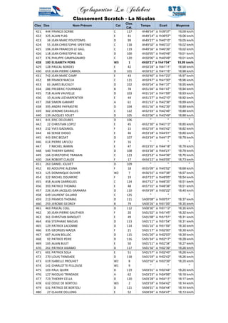 Cyclosportive La Jalabert 
Classement Scratch - La Nicolas 
Clas Dos Nom Prénom Cat 
Clas. 
Cat. 
Temps Ecart Moyenne 
421 444 FRANCIS SCRIBE C 117 4h48'54'' à 1h39'37'' 19,09 km/h 
422 325 ALAIN PLAS E 41 4h49'14'' à 1h39'57'' 19,06 km/h 
423 34 JEAN MARC POUSTOMIS D 99 4h49'27'' à 1h40'10'' 19,05 km/h 
424 55 JEAN CHRISTOPHE SPERTINO C 118 4h49'50'' à 1h40'33'' 19,02 km/h 
425 106 JEAN FRANCOIS LE GALL C 119 4h49'56'' à 1h40'39'' 19,02 km/h 
426 118 JEAN CHRISTOPHE BEL D 100 4h50'05'' à 1h40'48'' 19,01 km/h 
427 376 PHILIPPE CAMPAGNARO C 120 4h50'06'' à 1h40'49'' 19,01 km/h 
428 100 ELISABETH PONS W3 1 4h50'21'' à 1h41'04'' 18,99 km/h 
429 128 PASCAL BORDES E 42 4h50'28'' à 1h41'11'' 18,98 km/h 
430 653 JEAN PIERRE CABROL D 101 4h50'32'' à 1h41'15'' 18,98 km/h 
431 742 JEAN MARC CAMP E 43 4h50'40'' à 1h41'23'' 18,97 km/h 
432 88 FRANCK MACUA C 121 4h50'47'' à 1h41'30'' 18,96 km/h 
433 65 JAMES BUCKLEY D 102 4h50'54'' à 1h41'37'' 18,95 km/h 
434 286 FREDERIC FOURNAISE B 78 4h51'04'' à 1h41'47'' 18,94 km/h 
435 718 ALAIN VAUVELLE D 103 4h51'16'' à 1h41'59'' 18,93 km/h 
436 10 ALAIN LECHARPENTIER E 44 4h51'27'' à 1h42'10'' 18,92 km/h 
437 268 SIMON GAMART A 61 4h51'53'' à 1h42'36'' 18,89 km/h 
438 395 ANDRE PAYRASTRE D 104 4h51'56'' à 1h42'39'' 18,89 km/h 
439 302 JEROME CAVAILLES C 122 4h52'03'' à 1h42'46'' 18,88 km/h 
440 139 JACQUES FOUET D 105 4h52'06'' à 1h42'49'' 18,88 km/h 
441 441 ERIC DELOUBES D 106 '' '' '' 
442 22 CHRISTIAN LOPEZ E 45 4h52'30'' à 1h43'13'' 18,85 km/h 
443 232 YVES GAZANIOL F 15 4h52'59'' à 1h43'42'' 18,82 km/h 
444 66 SERGE DIOGO E 46 4h53'18'' à 1h44'01'' 18,80 km/h 
445 443 ERIC BEZIAT D 107 4h53'34'' à 1h44'17'' 18,78 km/h 
446 614 PIERRE LAFLOU F 16 '' '' '' 
447 7 MICHEL WARIN E 47 4h53'35'' à 1h44'18'' 18,78 km/h 
448 640 THIERRY GARRIC D 108 4h53'38'' à 1h44'21'' 18,78 km/h 
449 166 CHRISTOPHE TRANAIN C 123 4h53'53'' à 1h44'36'' 18,76 km/h 
450 264 ROBERT CLAUDE F 17 4h54'22'' à 1h45'05'' 18,73 km/h 
451 263 DANIEL JOLIVET D 109 '' '' '' 
452 83 ADOLPHE ALESINA F 18 4h55'09'' à 1h45'52'' 18,68 km/h 
453 125 DOMINIQUE OLIVIER W2 7 4h56'55'' à 1h47'38'' 18,57 km/h 
454 322 MICHEL DOUMERC F 19 4h57'22'' à 1h48'05'' 18,54 km/h 
455 458 ALAIN GARRIGUES C 124 4h57'52'' à 1h48'35'' 18,51 km/h 
456 393 PATRICE THOMAS E 48 4h57'55'' à 1h48'38'' 18,51 km/h 
457 226 JEAN JACQUES GRANARA D 110 4h59'39'' à 1h50'22'' 18,40 km/h 
458 649 LAURENT GILLARD C 125 '' '' '' 
459 213 FRANCIS THOMAS D 111 5h00'08'' à 1h50'51'' 18,37 km/h 
460 293 JEROME GEORGY B 79 5h00'26'' à 1h51'09'' 18,35 km/h 
461 463 PASCAL COLL D 112 5h00'30'' à 1h51'13'' 18,35 km/h 
462 30 JEAN PIERRE GAUTHIER F 20 5h01'02'' à 1h51'45'' 18,32 km/h 
463 361 CHRISTIAN BANQUET E 49 5h01'08'' à 1h51'51'' 18,31 km/h 
464 456 STEPHANE MACIAS D 113 5h01'11'' à 1h51'54'' 18,31 km/h 
465 129 PATRICK LACOMBE D 114 5h01'16'' à 1h51'59'' 18,30 km/h 
466 335 GEORGES MAZZA F 21 5h01'17'' à 1h52'00'' 18,30 km/h 
467 607 ALAIN BELLOC D 115 5h01'20'' à 1h52'03'' 18,30 km/h 
468 92 PATRICE PERIE D 116 5h01'34'' à 1h52'17'' 18,28 km/h 
469 165 ALAIN BULIT E 50 5h01'51'' à 1h52'34'' 18,27 km/h 
470 261 PATRICK VIDAMO D 117 5h01'56'' à 1h52'39'' 18,26 km/h 
471 601 PATRICK SOLA E 51 5h01'57'' à 1h52'40'' 18,26 km/h 
472 270 LOUIS TRINDADE D 118 5h01'59'' à 1h52'42'' 18,26 km/h 
473 619 ISABELLE PROUHET W2 8 5h02'56'' à 1h53'39'' 18,20 km/h 
474 141 CHARLOTTE FELLOUSE W1 9 '' '' '' 
475 103 PAUL QUIRK D 119 5h03'01'' à 1h53'44'' 18,20 km/h 
476 127 NICOLAS TRINDADE A 62 5h03'23'' à 1h54'06'' 18,18 km/h 
477 723 THIERRY CELLA D 120 5h03'28'' à 1h54'11'' 18,17 km/h 
478 632 ODILE DE BORTOLI W3 2 5h03'59'' à 1h54'42'' 18,14 km/h 
479 631 PATRICE DE BORTOLI D 121 5h04'01'' à 1h54'44'' 18,14 km/h 
480 27 CLAUDE DELLONG E 52 5h04'04'' à 1h54'47'' 18,13 km/h 
 