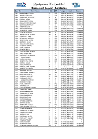 Cyclosportive La Jalabert 
Classement Scratch - La Nicolas 
Clas Dos Nom Prénom Cat 
Clas. 
Cat. 
Temps Ecart Moyenne 
481 644 FRANCK SOLIVERES D 122 5h04'54'' à 1h55'37'' 18,08 km/h 
482 86 GILLES DEFEYER C 126 5h05'19'' à 1h56'02'' 18,06 km/h 
483 209 MICKAEL JACQUEMET B 80 5h05'47'' à 1h56'30'' 18,03 km/h 
484 659 PAUL MOSER D 123 5h05'49'' à 1h56'32'' 18,03 km/h 
485 303 LAURENT FERRIOL C 127 5h06'24'' à 1h57'07'' 18,00 km/h 
486 251 JEAN PIERRE CAVAILLES D 124 5h06'26'' à 1h57'09'' 17,99 km/h 
487 725 MICHEL TREMBLAY F 22 5h06'40'' à 1h57'23'' 17,98 km/h 
488 418 DAVID ALFOS C 128 '' '' '' 
489 189 JEROME FARENQ C 129 5h06'59'' à 1h57'42'' 17,96 km/h 
490 195 MANUEL RAMOS C 130 5h07'23'' à 1h58'06'' 17,94 km/h 
491 421 ALINE PELISSOU W3 3 5h07'26'' à 1h58'09'' 17,94 km/h 
492 44 JACQUELINE BESSON W3 4 5h07'41'' à 1h58'24'' 17,92 km/h 
493 130 PHILIPPE LAVAL C 131 5h07'43'' à 1h58'26'' 17,92 km/h 
494 227 PATRICK SADOURNY C 132 5h07'56'' à 1h58'39'' 17,91 km/h 
495 82 STEPHANE BOYRIE C 133 5h08'30'' à 1h59'13'' 17,87 km/h 
496 283 PIERRE REYNES C 134 5h09'08'' à 1h59'51'' 17,84 km/h 
497 74 JEAN PIERRE DAMAS D 125 5h09'17'' à 2h00'00'' 17,83 km/h 
498 171 DIDIER CORNAC C 135 5h10'46'' à 2h01'29'' 17,74 km/h 
499 313 ALAIN SOULA D 126 5h11'41'' à 2h02'24'' 17,69 km/h 
500 696 MARC PICOT C 136 5h12'22'' à 2h03'05'' 17,65 km/h 
501 320 JEAN PIERRE BELAUD F 23 5h12'23'' à 2h03'06'' 17,65 km/h 
502 99 CLAUDE BONNET F 24 5h12'44'' à 2h03'27'' 17,63 km/h 
503 208 THIERRY BELLEGANTE C 137 5h12'52'' à 2h03'35'' 17,62 km/h 
504 1 JEAN BRUNOL E 53 5h16'58'' à 2h07'41'' 17,40 km/h 
505 719 PATRICE FERRE C 138 5h17'24'' à 2h08'07'' 17,37 km/h 
506 54 STEPHANE TRONC C 139 5h17'25'' à 2h08'08'' 17,37 km/h 
507 168 RENE CROUX F 25 5h18'27'' à 2h09'10'' 17,32 km/h 
508 148 GUY MORENO E 54 5h18'36'' à 2h09'19'' 17,31 km/h 
509 147 GUILLAUME MORENO A 63 '' '' '' 
510 744 YVAN BALLOCHINI D 127 5h19'16'' à 2h09'59'' 17,27 km/h 
511 243 JULIEN FAGEDET F 26 5h20'36'' à 2h11'19'' 17,20 km/h 
512 224 STEPHANE AUDEBERT C 140 5h20'46'' à 2h11'29'' 17,19 km/h 
513 446 CORINE PUJALTE W3 5 5h21'12'' à 2h11'55'' 17,17 km/h 
514 11 DIDIER MOUYSSET D 128 5h22'02'' à 2h12'45'' 17,12 km/h 
515 359 DAMIEN PORTET A 64 5h22'15'' à 2h12'58'' 17,11 km/h 
516 3 ROBERT MARTINEZ F 27 5h22'50'' à 2h13'33'' 17,08 km/h 
517 354 GILBERT PAGES E 55 5h22'58'' à 2h13'41'' 17,07 km/h 
518 245 CLAUDE HOYER C 141 5h24'26'' à 2h15'09'' 17,00 km/h 
519 37 JOSE LUCAS D 129 5h25'00'' à 2h15'43'' 16,97 km/h 
520 470 JEAN PHILIPPE LOUVET C 142 5h25'23'' à 2h16'06'' 16,95 km/h 
521 319 PHILIPPE ALART C 143 5h25'30'' à 2h16'13'' 16,94 km/h 
522 186 FRANCK MOIGNER C 144 5h26'23'' à 2h17'06'' 16,89 km/h 
523 98 PATRICK ESCANDE D 130 5h27'50'' à 2h18'33'' 16,82 km/h 
524 459 JEROME0 DAROS C 145 5h28'06'' à 2h18'49'' 16,81 km/h 
525 423 MICHEL TEROL D 131 5h29'13'' à 2h19'56'' 16,75 km/h 
526 136 MICHEL CUXAC D 132 5h29'28'' à 2h20'11'' 16,74 km/h 
527 457 GEORGES DAROS F 28 5h30'31'' à 2h21'14'' 16,68 km/h 
528 197 ANNE DEFEZ W3 6 5h31'21'' à 2h22'04'' 16,64 km/h 
529 253 PHILIPPE VAZQUEZ C 146 5h31'39'' à 2h22'22'' 16,63 km/h 
530 274 JEAN PIERRE MOUQUET E 56 5h31'57'' à 2h22'40'' 16,61 km/h 
531 731 MICHEL MARTIN F 29 5h33'30'' à 2h24'13'' 16,53 km/h 
532 190 NICOLAS PLOMION B 81 5h34'09'' à 2h24'52'' 16,50 km/h 
533 233 JACQUES FARENC F 30 5h34'22'' à 2h25'05'' 16,49 km/h 
534 46 GUY PERRIE F 31 5h34'30'' à 2h25'13'' 16,48 km/h 
535 330 FRANCIS NOTTEZ E 57 5h34'31'' à 2h25'14'' 16,48 km/h 
536 472 PHILIPPE FOLLIOT D 133 5h34'39'' à 2h25'22'' 16,48 km/h 
537 473 LOUIS FOLLIOT A 65 '' '' '' 
538 412 GUY SOULET D 134 5h34'40'' à 2h25'23'' '' 
539 156 FABRICE RIBOT C 147 5h35'07'' à 2h25'50'' 16,45 km/h 
540 331 MARIE CHRISTINE NOTTEZ W3 7 5h35'18'' à 2h26'01'' 16,44 km/h 
 