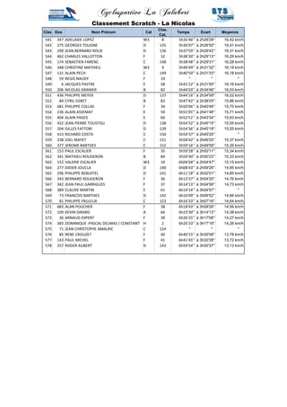 Cyclosportive La Jalabert 
Classement Scratch - La Nicolas 
Clas Dos Nom Prénom Cat 
Clas. 
Cat. 
Temps Ecart Moyenne 
541 347 ADELAIDE LOPEZ W3 8 5h35'46'' à 2h26'29'' 16,42 km/h 
542 275 GEORGES TOUGNE D 135 5h36'07'' à 2h26'50'' 16,41 km/h 
543 290 JEAN BERNARD ROUX D 136 5h37'59'' à 2h28'42'' 16,31 km/h 
544 462 CHARLES VALLOTTON F 32 5h38'30'' à 2h29'13'' 16,29 km/h 
545 174 SEBASTIEN FARENC C 148 5h38'48'' à 2h29'31'' 16,28 km/h 
546 348 CHRISTINE MATHIEU W3 9 5h40'49'' à 2h31'32'' 16,18 km/h 
547 131 ALAIN PECH C 149 5h40'50'' à 2h31'33'' 16,18 km/h 
548 59 REGIS NAUDY F 33 '' '' '' 
549 6 JACQUES PASTRE E 58 5h41'12'' à 2h31'55'' 16,16 km/h 
550 206 NICOLAS GRANIER B 82 5h44'03'' à 2h34'46'' 16,03 km/h 
551 436 PHILIPPE MEYER D 137 5h44'16'' à 2h34'59'' 16,02 km/h 
552 84 CYRIL EGRET B 83 5h47'42'' à 2h38'25'' 15,86 km/h 
553 681 PHILIPPE COLLAS F 34 5h50'06'' à 2h40'49'' 15,75 km/h 
554 236 ALAIN ASSEMAT E 59 5h51'05'' à 2h41'48'' 15,71 km/h 
555 404 ALAIN PAGES E 60 5h52'51'' à 2h43'34'' 15,63 km/h 
556 432 JEAN PIERRE TOUSTOU D 138 5h54'32'' à 2h45'15'' 15,55 km/h 
557 204 GILLES FATTORI D 139 5h54'36'' à 2h45'19'' 15,55 km/h 
558 413 RICHARD COSTA C 150 5h54'37'' à 2h45'20'' '' 
559 238 JOEL MAYET C 151 5h58'42'' à 2h49'25'' 15,37 km/h 
560 377 JEROME BARTHES C 152 5h59'16'' à 2h49'59'' 15,35 km/h 
561 153 PAUL ESCALIER F 35 5h59'28'' à 2h50'11'' 15,34 km/h 
562 341 MATHIEU ROUGERON B 84 5h59'40'' à 2h50'23'' 15,33 km/h 
563 152 VALERIE ESCALIER W3 10 6h04'04'' à 2h54'47'' 15,15 km/h 
564 277 DIDIER JOUCLA D 140 6h08'43'' à 2h59'26'' 14,95 km/h 
565 296 PHILIPPE REBUFFEL D 141 6h11'18'' à 3h02'01'' 14,85 km/h 
566 343 BERNARD ROUGERON F 36 6h13'37'' à 3h04'20'' 14,76 km/h 
567 342 JEAN PAUL GARRIGUES F 37 6h14'13'' à 3h04'56'' 14,73 km/h 
568 389 CLAUDE MARTIN E 61 6h14'14'' à 3h04'57'' '' 
569 73 FRANCOIS BARTHES D 142 6h16'09'' à 3h06'52'' 14,66 km/h 
570 81 PHILIPPE FRULEUX C 153 6h16'33'' à 3h07'16'' 14,64 km/h 
571 683 ALAN POUCHER F 38 6h18'43'' à 3h09'26'' 14,56 km/h 
572 109 KEVIN GIRARD A 66 6h23'30'' à 3h14'13'' 14,38 km/h 
573 36 ARNAUD EXPERT F 39 6h26'25'' à 3h17'08'' 14,27 km/h 
574 383 DOMINIQUE :PASCAL DELMAS / CONSTANT H 2 6h26'33'' à 3h17'16'' 14,26 km/h 
575 71 JEAN CHRISTOPHE AMALRIC C 154 '' '' '' 
576 85 RENE CROUZET F 40 6h40'15'' à 3h30'58'' 13,78 km/h 
577 143 PAUL MICHEL F 41 6h41'45'' à 3h32'28'' 13,72 km/h 
578 257 ROGER AUBERT D 143 6h59'54'' à 3h50'37'' 13,13 km/h 
 