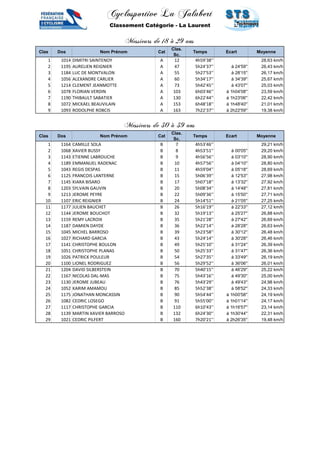 Cyclosportive La Jalabert 
Classement Catégorie - La Laurent 
Messieurs de 18 à 29 ans 
Clas Dos Nom Prénom Cat 
Clas. 
Sc. 
Temps Ecart Moyenne 
1 1014 DIMITRI SAINTENOY A 12 4h59'38'' 28,63 km/h 
2 1195 AURELIEN REIGNIER A 47 5h24'37'' à 24'59'' 26,43 km/h 
3 1184 LUC DE MONTVALON A 55 5h27'53'' à 28'15'' 26,17 km/h 
4 1056 ALEXANDRE CARLIER A 60 5h34'17'' à 34'39'' 25,67 km/h 
5 1214 CLEMENT JEANMOTTE A 73 5h42'45'' à 43'07'' 25,03 km/h 
6 1078 FLORIAN VERDIN A 103 6h03'46'' à 1h04'08'' 23,59 km/h 
7 1190 THIBAULT SABATIER A 130 6h22'44'' à 1h23'06'' 22,42 km/h 
8 1072 MICKAEL BEAUVILAIN A 153 6h48'18'' à 1h48'40'' 21,01 km/h 
9 1093 RODOLPHE ROBCIS A 163 7h22'37'' à 2h22'59'' 19,38 km/h 
Messieurs de 30 à 39 ans 
Clas Dos Nom Prénom Cat 
Clas. 
Sc. 
Temps Ecart Moyenne 
1 1164 CAMILLE SOLA B 7 4h53'46'' 29,21 km/h 
2 1068 XAVIER BUSSY B 8 4h53'51'' à 00'05'' 29,20 km/h 
3 1143 ETIENNE LABROUCHE B 9 4h56'56'' à 03'10'' 28,90 km/h 
4 1189 EMMANUEL RADENAC B 10 4h57'56'' à 04'10'' 28,80 km/h 
5 1043 REGIS DESPAS B 11 4h59'04'' à 05'18'' 28,69 km/h 
6 1125 FRANCOIS LANTERNE B 15 5h06'39'' à 12'53'' 27,98 km/h 
7 1145 KIARA BISARO B 17 5h07'18'' à 13'32'' 27,92 km/h 
8 1203 SYLVAIN GAUVIN B 20 5h08'34'' à 14'48'' 27,81 km/h 
9 1213 JEROME PEYRE B 22 5h09'36'' à 15'50'' 27,71 km/h 
10 1107 ERIC REIGNIER B 24 5h14'51'' à 21'05'' 27,25 km/h 
11 1177 JULIEN BAUCHET B 26 5h16'19'' à 22'33'' 27,12 km/h 
12 1144 JEROME BOUCHOT B 32 5h19'13'' à 25'27'' 26,88 km/h 
13 1159 REMY LACROIX B 35 5h21'28'' à 27'42'' 26,69 km/h 
14 1187 DAMIEN DAYDE B 36 5h22'14'' à 28'28'' 26,63 km/h 
15 1045 MICHEL BARROSO B 39 5h23'58'' à 30'12'' 26,48 km/h 
16 1027 RICHARD GARCIA B 43 5h24'14'' à 30'28'' 26,46 km/h 
17 1141 CHRISTOPHE BOULON B 49 5h25'10'' à 31'24'' 26,39 km/h 
18 1051 CHRISTOPHE PLANAS B 50 5h25'33'' à 31'47'' 26,36 km/h 
19 1026 PATRICK POULEUR B 54 5h27'35'' à 33'49'' 26,19 km/h 
20 1100 LIONEL RODRIGUEZ B 56 5h29'52'' à 36'06'' 26,01 km/h 
21 1204 DAVID SILBERSTEIN B 70 5h40'15'' à 46'29'' 25,22 km/h 
22 1167 NICOLAS DAL-MAS B 75 5h43'16'' à 49'30'' 25,00 km/h 
23 1130 JEROME JUBEAU B 76 5h43'29'' à 49'43'' 24,98 km/h 
24 1052 KARIM AMAMOU B 85 5h52'38'' à 58'52'' 24,33 km/h 
25 1175 JONATHAN MONCASSIN B 90 5h54'44'' à 1h00'58'' 24,19 km/h 
26 1082 CEDRIC LOSEGO B 91 5h55'00'' à 1h01'14'' 24,17 km/h 
27 1117 CHRISTOPHE GARCIA B 110 6h10'43'' à 1h16'57'' 23,14 km/h 
28 1139 MARTIN XAVIER BARROSO B 132 6h24'30'' à 1h30'44'' 22,31 km/h 
29 1021 CEDRIC PILFERT B 160 7h20'21'' à 2h26'35'' 19,48 km/h 
 