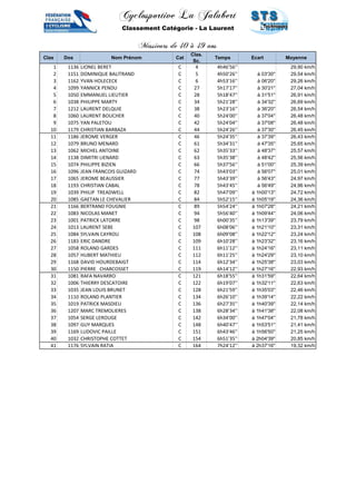 Cyclosportive La Jalabert 
Classement Catégorie - La Laurent 
Messieurs de 40 à 49 ans 
Clas Dos Nom Prénom Cat 
Clas. 
Sc. 
Temps Ecart Moyenne 
1 1136 LIONEL BERET C 4 4h46'56'' 29,90 km/h 
2 1151 DOMINIQUE BALITRAND C 5 4h50'26'' à 03'30'' 29,54 km/h 
3 1162 YVAN HOLECECK C 6 4h53'16'' à 06'20'' 29,26 km/h 
4 1099 YANNICK PENDU C 27 5h17'17'' à 30'21'' 27,04 km/h 
5 1050 EMMANUEL LIEUTIER C 28 5h18'47'' à 31'51'' 26,91 km/h 
6 1038 PHILIPPE MARTY C 34 5h21'28'' à 34'32'' 26,69 km/h 
7 1212 LAURENT DELQUIE C 38 5h23'16'' à 36'20'' 26,54 km/h 
8 1060 LAURENT BOUCHER C 40 5h24'00'' à 37'04'' 26,48 km/h 
9 1075 YAN PALETOU C 42 5h24'04'' à 37'08'' 26,48 km/h 
10 1179 CHRISTIAN BARBAZA C 44 5h24'26'' à 37'30'' 26,45 km/h 
11 1186 JEROME VERGER C 46 5h24'35'' à 37'39'' 26,43 km/h 
12 1079 BRUNO MENARD C 61 5h34'31'' à 47'35'' 25,65 km/h 
13 1062 MICHEL ANTOINE C 62 5h35'33'' à 48'37'' 25,57 km/h 
14 1138 DIMITRI LIENARD C 63 5h35'38'' à 48'42'' 25,56 km/h 
15 1074 PHILIPPE BIZIEN C 66 5h37'56'' à 51'00'' 25,39 km/h 
16 1096 JEAN FRANCOIS GUIZARD C 74 5h43'03'' à 56'07'' 25,01 km/h 
17 1065 JEROME BEAUSSIER C 77 5h43'39'' à 56'43'' 24,97 km/h 
18 1193 CHRISTIAN CABAL C 78 5h43'45'' à 56'49'' 24,96 km/h 
19 1039 PHILIP TREADWELL C 82 5h47'09'' à 1h00'13'' 24,72 km/h 
20 1085 GAETAN LE CHEVALIER C 84 5h52'15'' à 1h05'19'' 24,36 km/h 
21 1166 BERTRAND FOUGNIE C 89 5h54'24'' à 1h07'28'' 24,21 km/h 
22 1083 NICOLAS MANET C 94 5h56'40'' à 1h09'44'' 24,06 km/h 
23 1001 PATRICK LATORRE C 98 6h00'35'' à 1h13'39'' 23,79 km/h 
24 1013 LAURENT SEBE C 107 6h08'06'' à 1h21'10'' 23,31 km/h 
25 1084 SYLVAIN CAYROU C 108 6h09'08'' à 1h22'12'' 23,24 km/h 
26 1183 ERIC DANDRE C 109 6h10'28'' à 1h23'32'' 23,16 km/h 
27 1058 ROLAND GARDES C 111 6h11'12'' à 1h24'16'' 23,11 km/h 
28 1057 HUBERT MATHIEU C 112 6h11'25'' à 1h24'29'' 23,10 km/h 
29 1168 DAVID HOURDEBAIGT C 114 6h12'34'' à 1h25'38'' 23,03 km/h 
30 1150 PIERRE CHARCOSSET C 119 6h14'12'' à 1h27'16'' 22,93 km/h 
31 1081 RAFA NAVARRO C 121 6h18'55'' à 1h31'59'' 22,64 km/h 
32 1006 THIERRY DESCATOIRE C 122 6h19'07'' à 1h32'11'' 22,63 km/h 
33 1035 JEAN LOUIS BRUNET C 128 6h21'59'' à 1h35'03'' 22,46 km/h 
34 1110 ROLAND PLANTIER C 134 6h26'10'' à 1h39'14'' 22,22 km/h 
35 1019 PATRICK MASDIEU C 136 6h27'35'' à 1h40'39'' 22,14 km/h 
36 1207 MARC TREMOLIERES C 138 6h28'34'' à 1h41'38'' 22,08 km/h 
37 1054 SERGE LEROUGE C 142 6h34'00'' à 1h47'04'' 21,78 km/h 
38 1097 GUY MARQUES C 148 6h40'47'' à 1h53'51'' 21,41 km/h 
39 1169 LUDOVIC PAILLE C 151 6h43'46'' à 1h56'50'' 21,25 km/h 
40 1032 CHRISTOPHE COTTET C 154 6h51'35'' à 2h04'39'' 20,85 km/h 
41 1176 SYLVAIN RATIA C 164 7h24'12'' à 2h37'16'' 19,32 km/h 
 